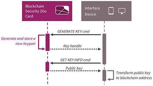 发送给 Infineon Blockchain Security 2Go 智能卡的密钥生成请求示意图