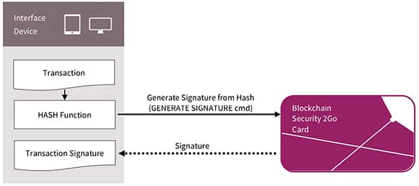 Infineon Blockchain Security 2Go 智能卡签名示意图