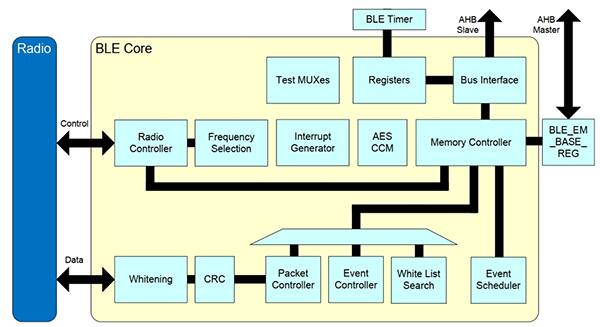 Diagram of Dialog Semiconductor DA14585