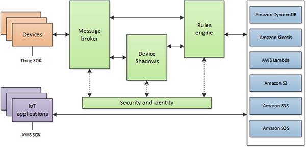 设备和应用分别使用单独 SDK 的示意图