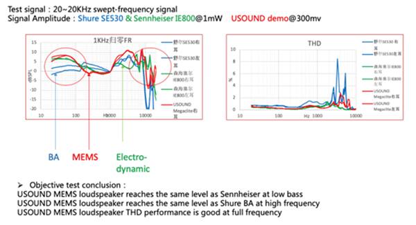 平衡电枢 (BA)、MEMS 和电动扬声器的带宽比较图