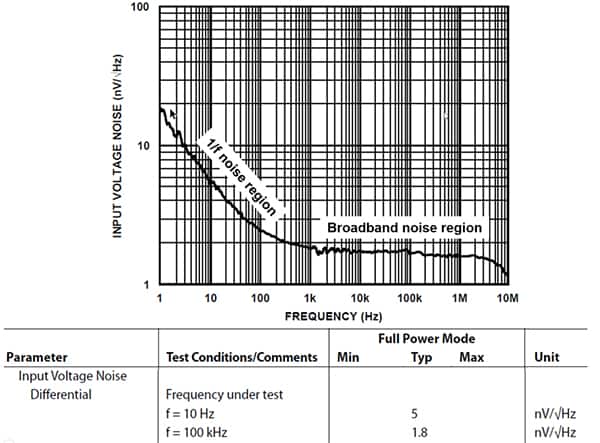 Analog Devices 的 ADA4945-1 放大器频率与输入电压噪声曲线图