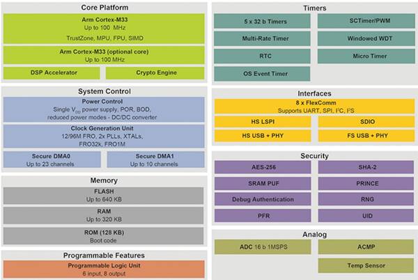 NXP 的 LPC55S6x 系列 MCU 框图