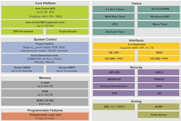 NXP 的 LPC55S6x 系列 MCU 框图