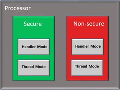 NXP 的 TrustZone 实现多个软件安全域的示意图