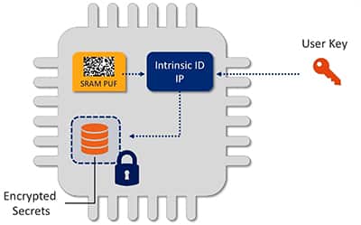 NXP 集成了来自 Intrinsic ID 的硬编码 IP 和支持软件库的示意图