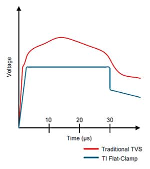 Graph of time response of both a traditional TVS diode and a flat clamp device