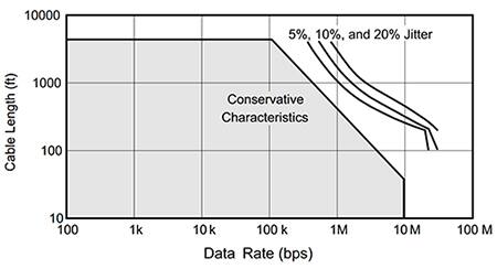 Graph of cable length versus data rate characteristic for the THVD1429DT RS-485 bus transceiver