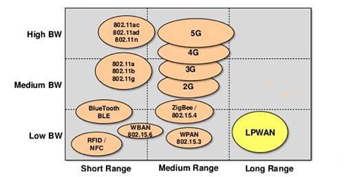 LPWAN 的窄带宽示意图