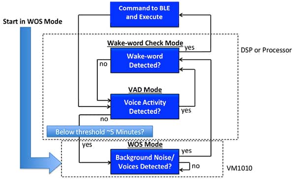 Diagram of returning the Vesper VM1010 MEMS microphone and processor to low-power states