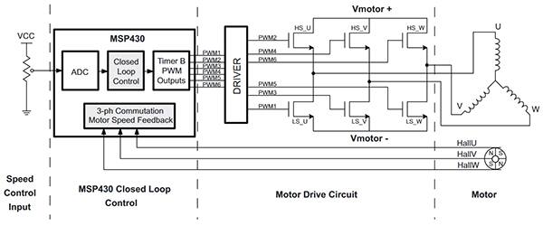 Texas Instruments 用于三相 BLDC 电机的 MSP430 闭环控制系统示意图