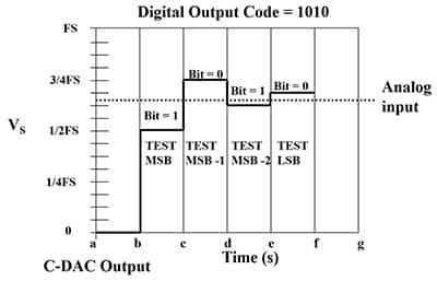 4 位 SAR ADC 时钟控制转换算法的示意图