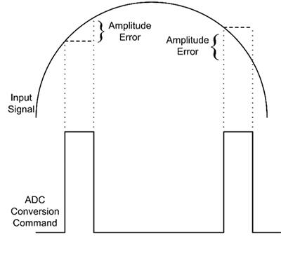 输入信号变化时的 ADC 原理图