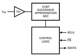 Texas Instruments ADC121S021 是一个 12 位单通道 SAR ADC 原理图