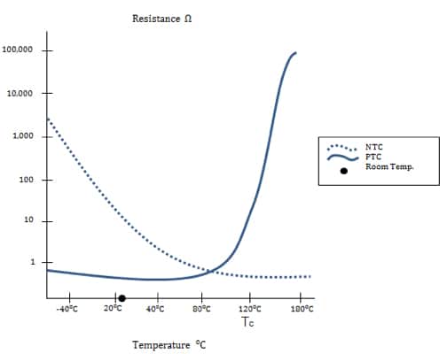 NTC 和 PTC 热敏电阻的电阻-温度曲线图