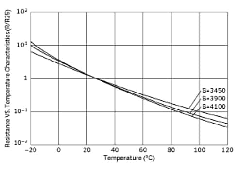β (B)、温度和 -20°C 至 +120°C 的R/R25 因子之间的联系图