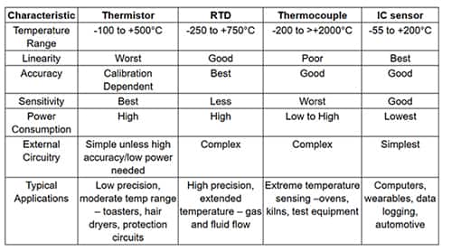 四种最常见接触式温度传感器类型对照表
