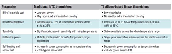 TI 硅基 PTC 热敏电阻的属性对照表