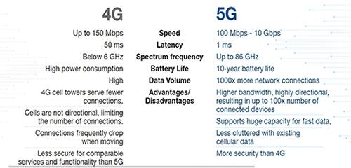 4G 与 5G 对比图