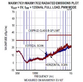 Maxim Himalaya uSLIC 系列放射辐射合规性图表
