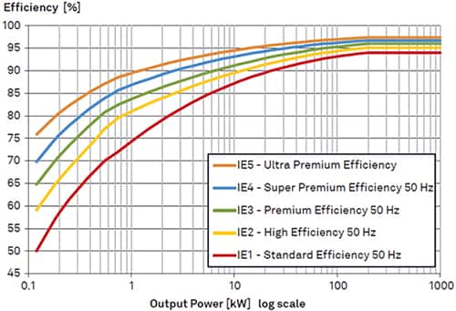 根据 IEC/EN 60034-30 的电机效率等级图（IE1 至 IE5）。