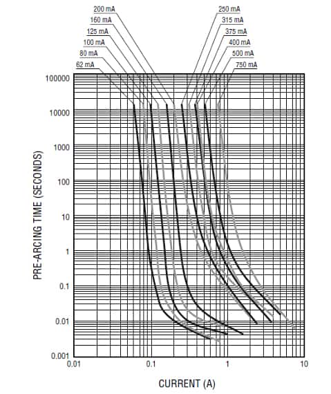 Bourns SF-2410FP0062T-2 保险丝的时间电流特性详图。