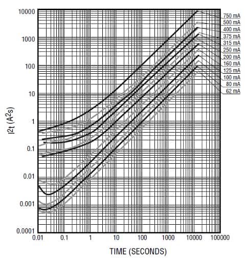 Bourns SF-2410FP0062T-2 累积热能的临界 I2t 曲线图。