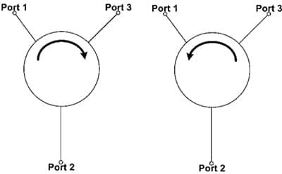 顺时针（左）和逆时针（右）环行器示意图