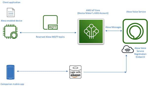 AVS for AWS IoT Core 在云中的内存和处理密集型任务示意图