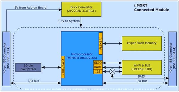 NXP 的 SLN-ALEXA-IOT AVS 套件系统模块示意图