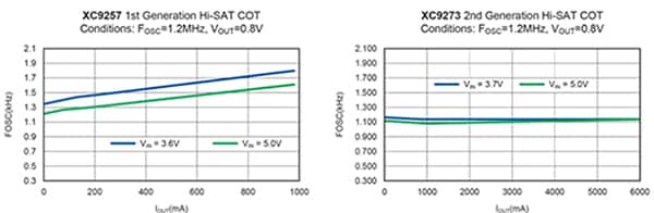 Torex 第一和第二代 Hi-SAT COT 器件的频率变化与负载电流的关系图形