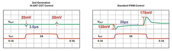 Torex 第二代 HiSAT-COT 与标准 PWM 控制转换器比较图