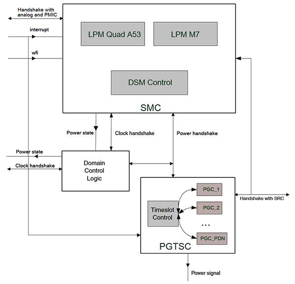 NXP 的 i.MX 8M Nano 集成了功能全面的电源控制器示意图