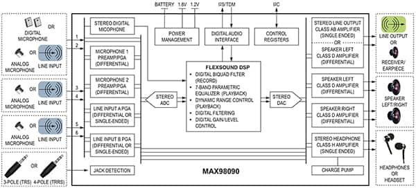 Maxim Integrated 专为入耳式可穿戴设备设计的 MAX98090 音频编解码器示意图（点击放大）