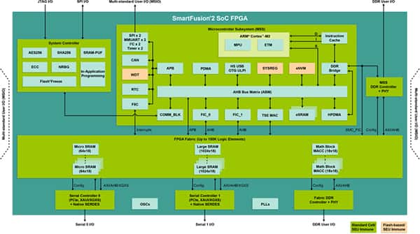 Microchip 的 SmartFusion2 SoC FPGA 示意图（点击放大）