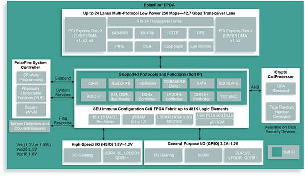 Microchip 有 100,000 到 500,000 个 LE 的 PolarFire FPGA 示意图（点击放大）