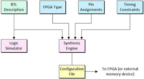 Microchip 的 FPGA 设计与开发流程图