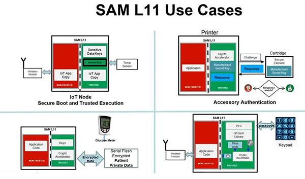Microchip 的 SAM L11 安全微控制器四个用例示意图（点击放大）