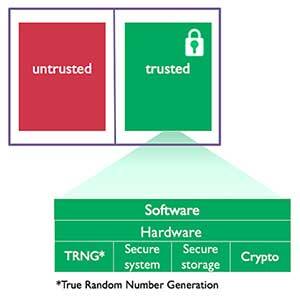 TrustZone 技术的基本框架示意图