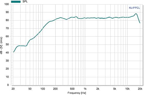 PUI Audio 的 AS03208MS-3-R 8 Ω 扬声器曲线图