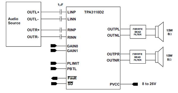 Texas Instruments 的 AMP2X15 音频放大板示意图