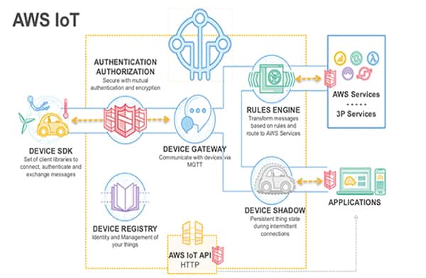 Diagram of AWS provides developers with a set of specialized services