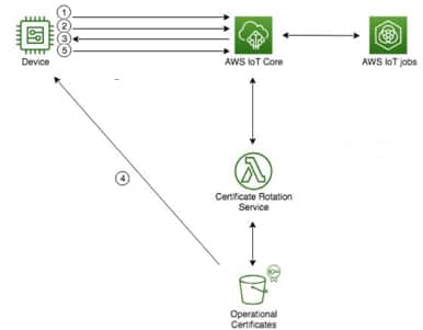 Diagram of AWS IoT supports a method to bootstrap certificate provisioning in IoT devices