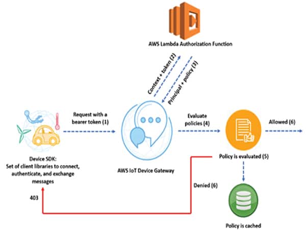 Diagram of developers can use cloud services to implement dynamic assignment of access rights