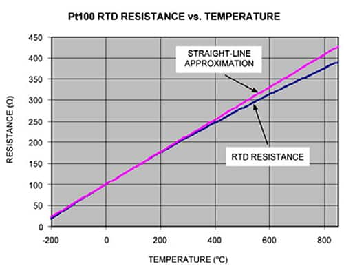Maxim 的 Pt100 RTD 电阻-温度关系图