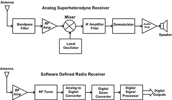 传统模拟接收器（上）与基于 SDR 的接收器（下）的比较示意图
