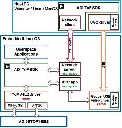 Analog Devices 3D ToF SDK API 示意图