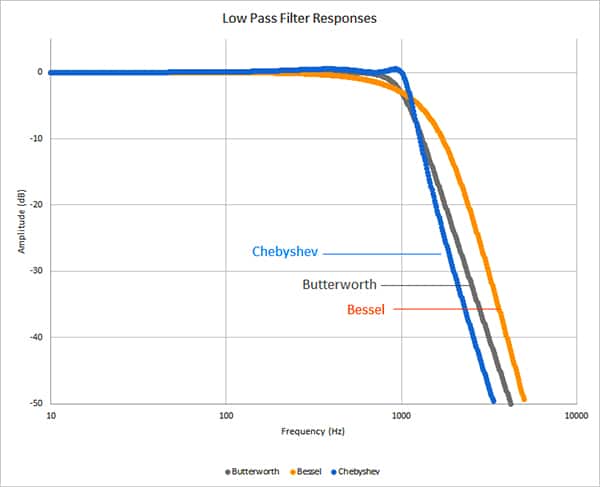 巴特沃斯（灰色）、切比雪夫（蓝色）和贝塞尔（橙色）滤波器的频率响应比较图