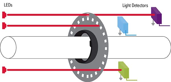CUI 传统光学编码器设置的示意图