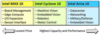 Intel 的五个 FPGA 系列应用的示意图